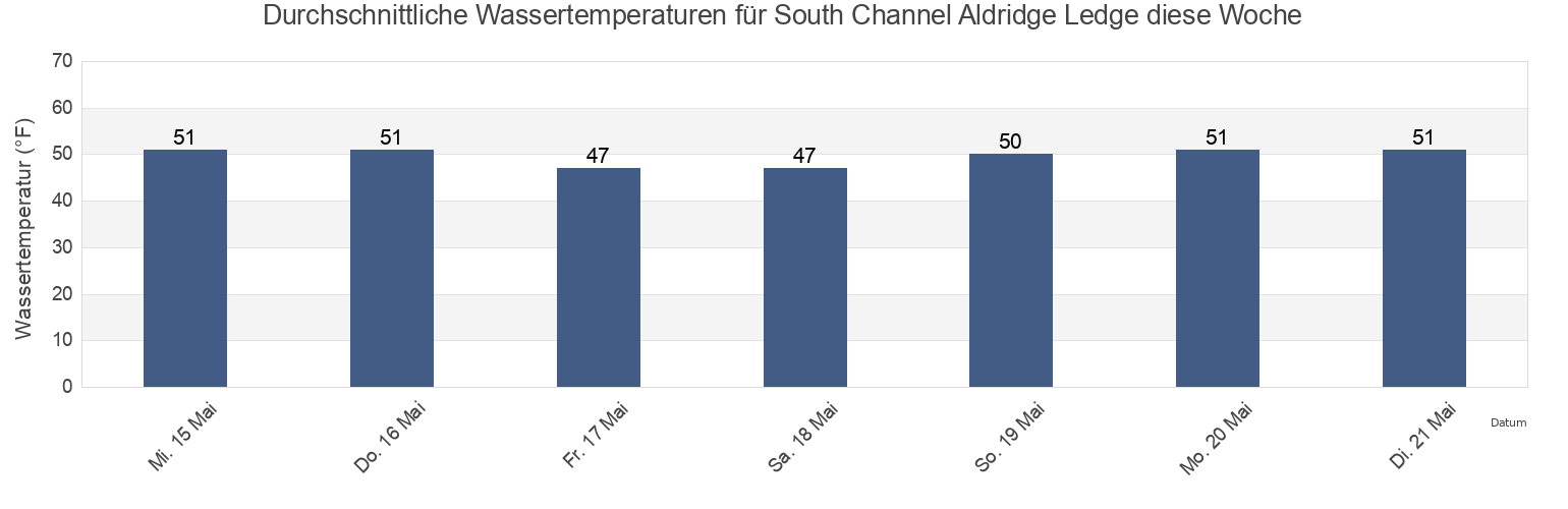 Wassertemperatur in South Channel Aldridge Ledge, Suffolk County, Massachusetts, United States für die Woche