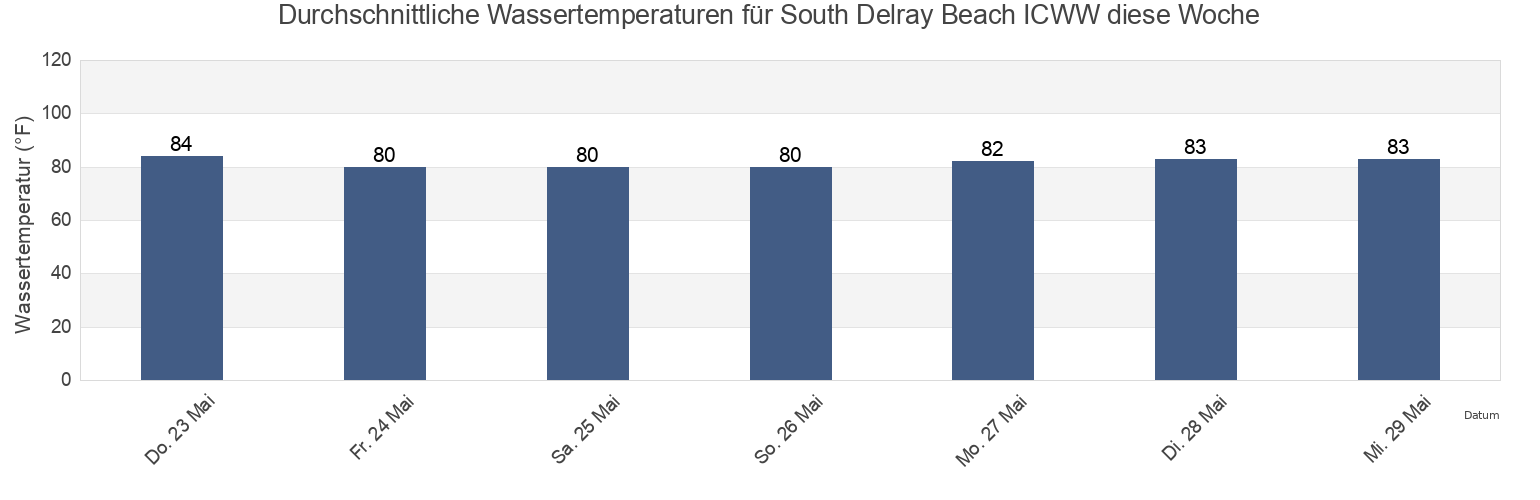 Wassertemperatur in South Delray Beach ICWW, Palm Beach County, Florida, United States für die Woche