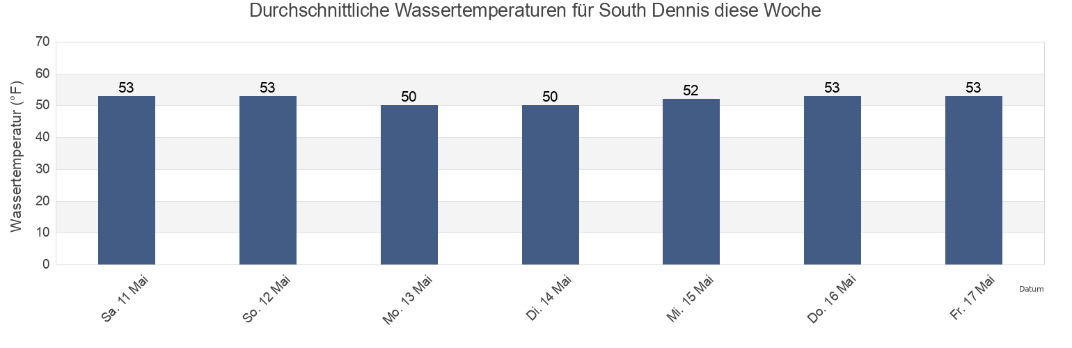 Wassertemperatur in South Dennis, Barnstable County, Massachusetts, United States für die Woche