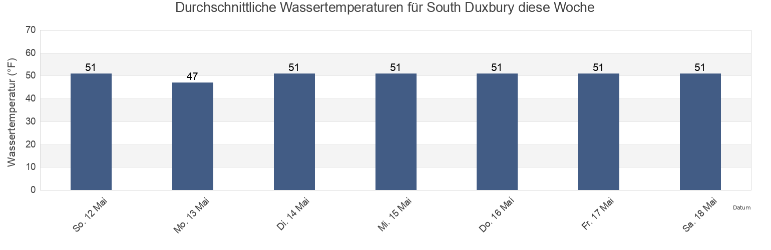 Wassertemperatur in South Duxbury, Plymouth County, Massachusetts, United States für die Woche