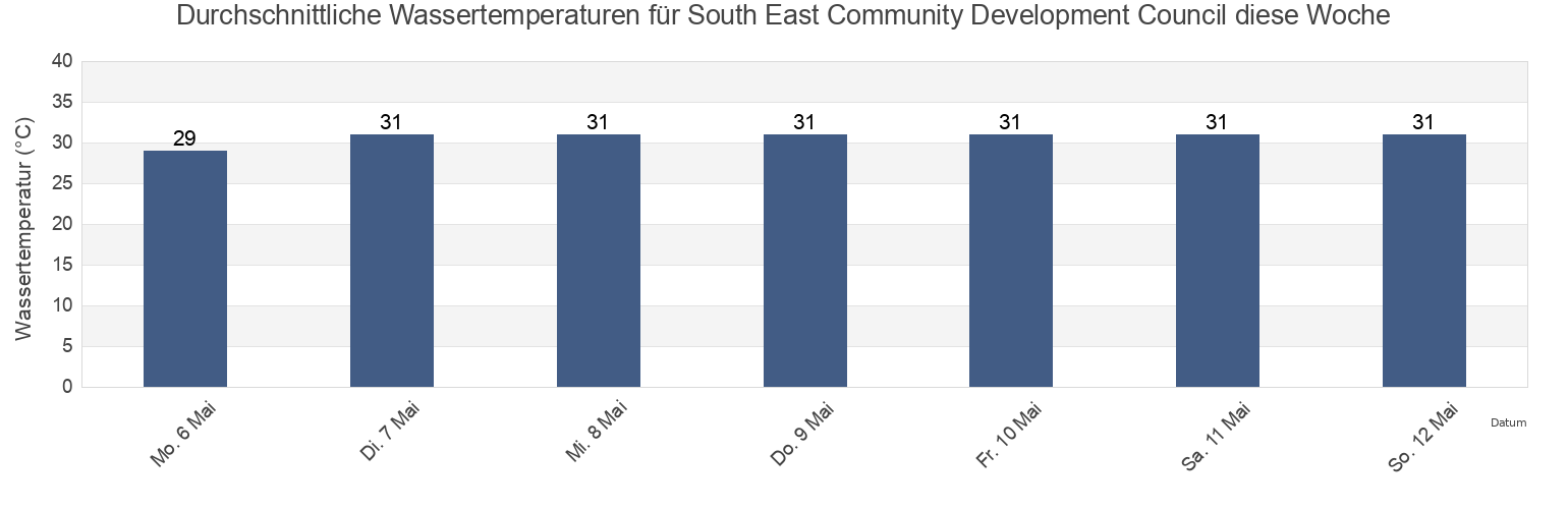 Wassertemperatur in South East Community Development Council, Singapore für die Woche