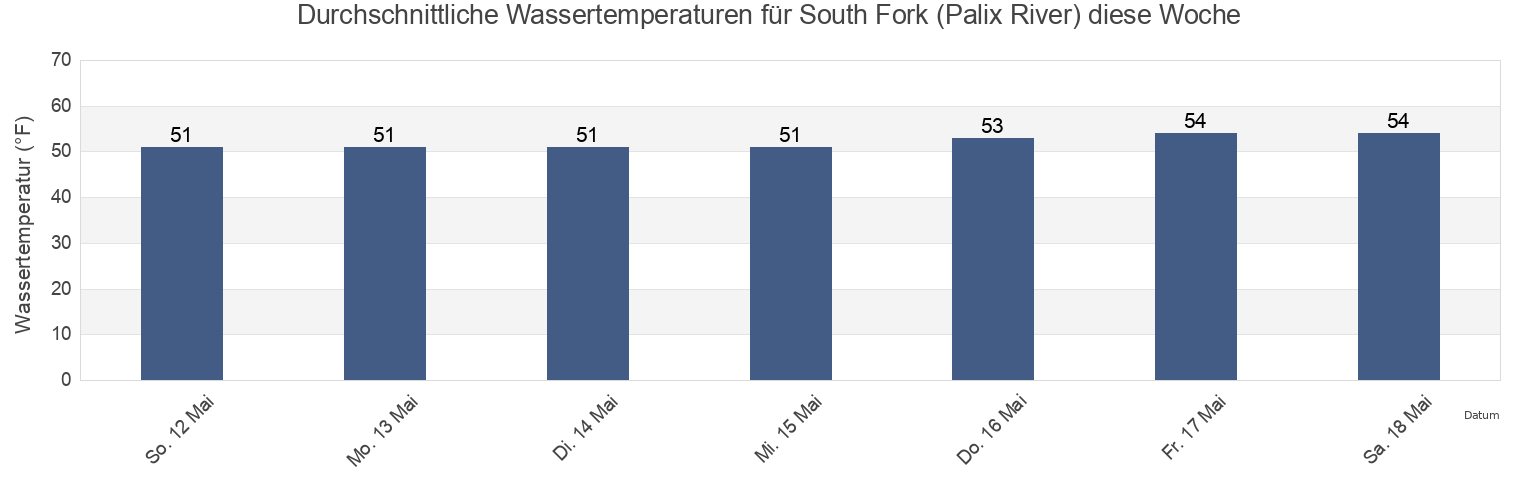 Wassertemperatur in South Fork (Palix River), Pacific County, Washington, United States für die Woche