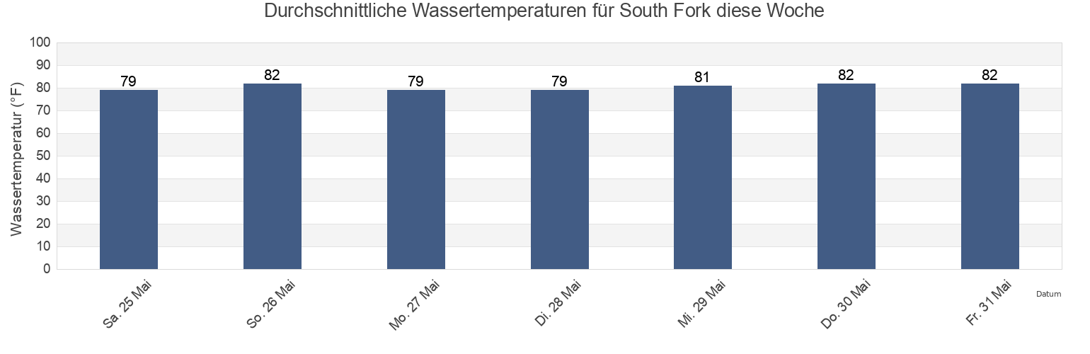 Wassertemperatur in South Fork, Martin County, Florida, United States für die Woche