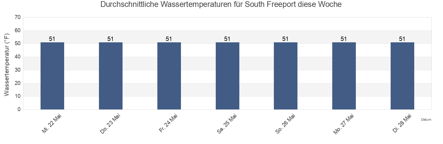 Wassertemperatur in South Freeport, Cumberland County, Maine, United States für die Woche