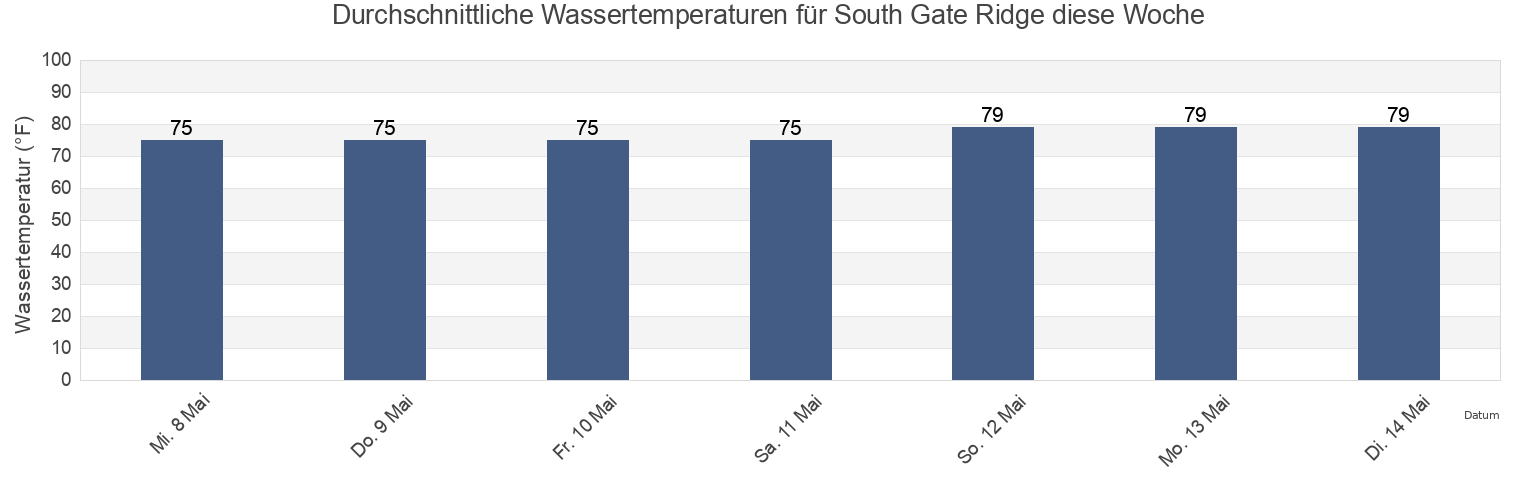 Wassertemperatur in South Gate Ridge, Sarasota County, Florida, United States für die Woche