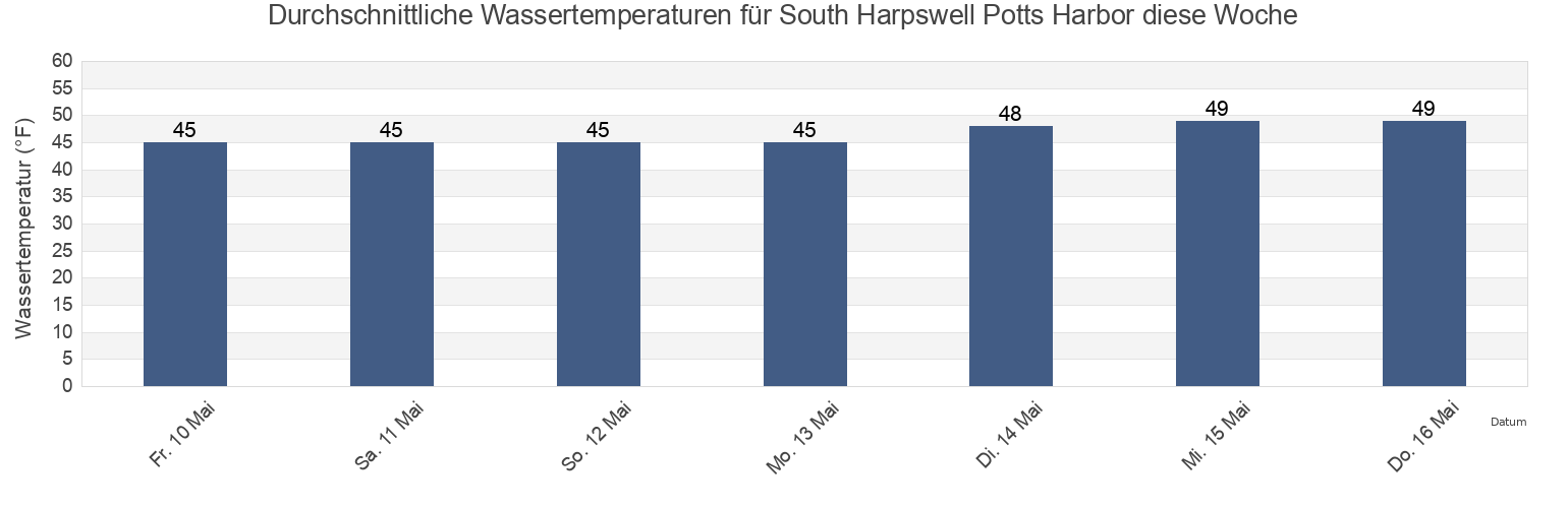 Wassertemperatur in South Harpswell Potts Harbor, Sagadahoc County, Maine, United States für die Woche
