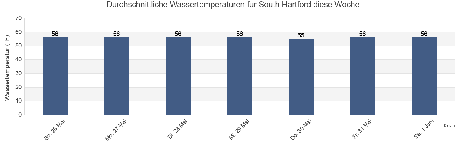 Wassertemperatur in South Hartford, Hartford County, Connecticut, United States für die Woche