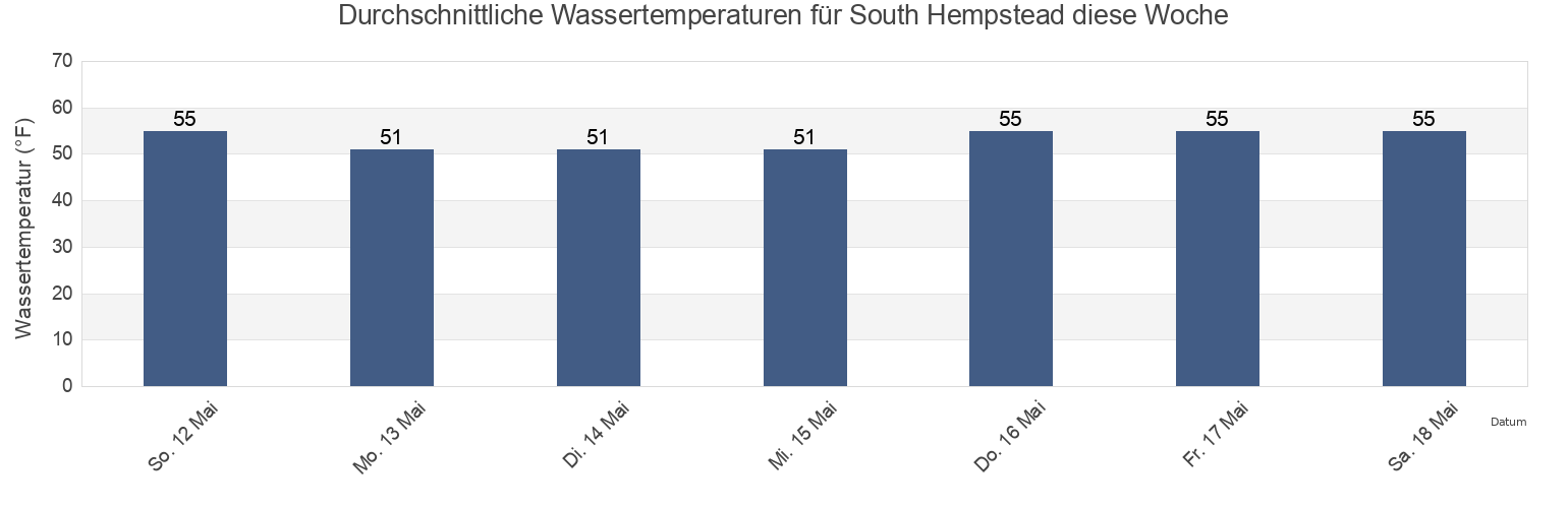 Wassertemperatur in South Hempstead, Nassau County, New York, United States für die Woche