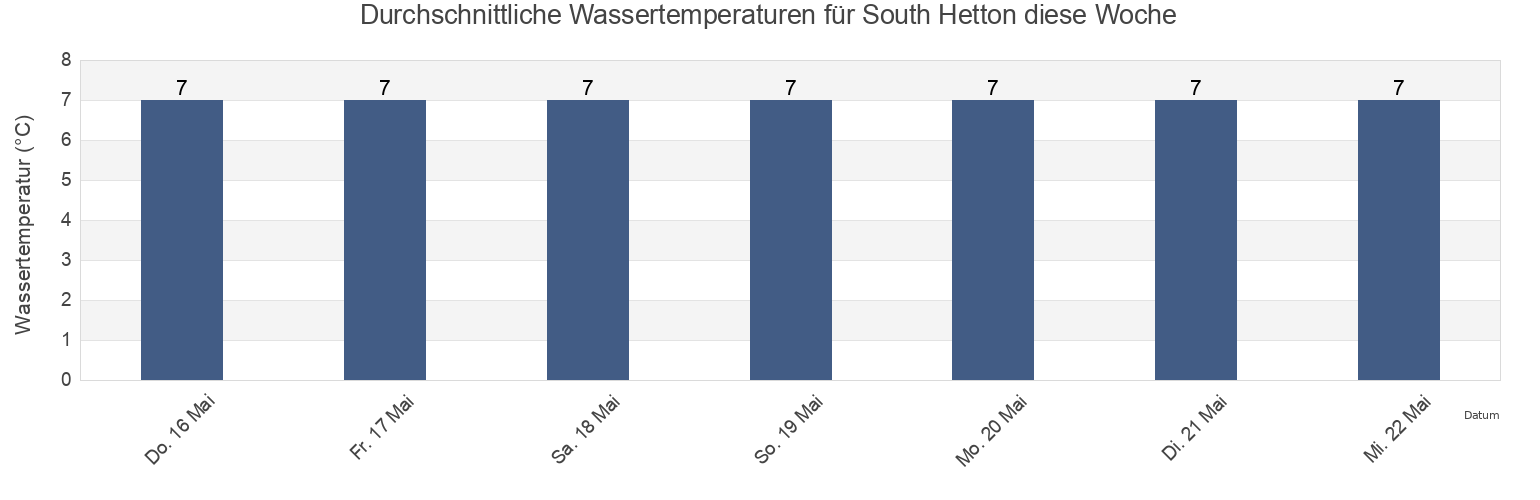 Wassertemperatur in South Hetton, County Durham, England, United Kingdom für die Woche