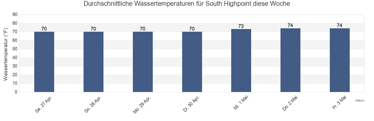 Wassertemperatur in South Highpoint, Pinellas County, Florida, United States für die Woche