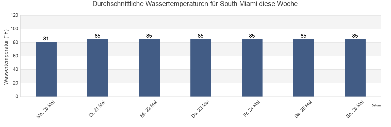 Wassertemperatur in South Miami, Miami-Dade County, Florida, United States für die Woche