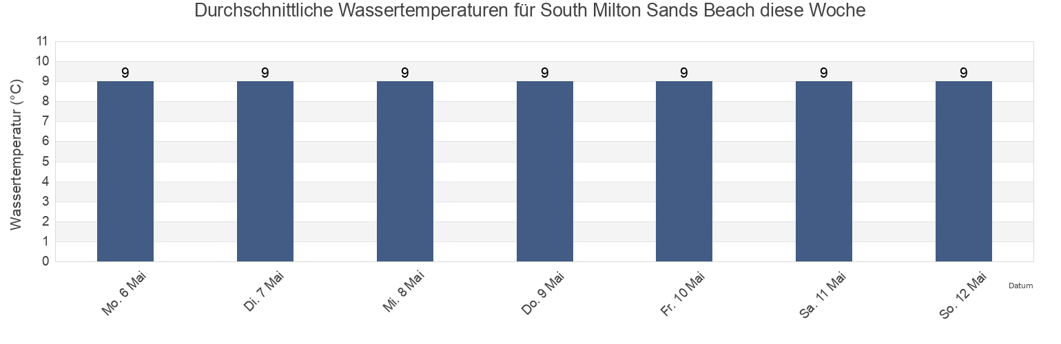 Wassertemperatur in South Milton Sands Beach, Plymouth, England, United Kingdom für die Woche