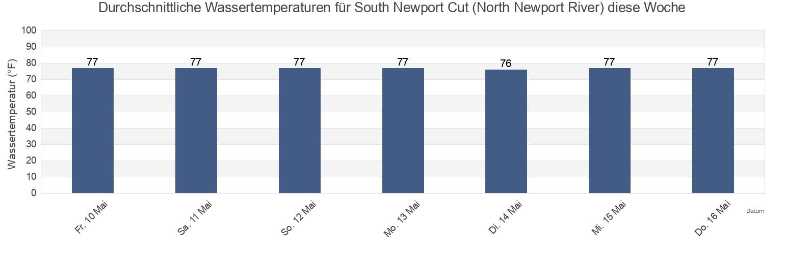 Wassertemperatur in South Newport Cut (North Newport River), McIntosh County, Georgia, United States für die Woche