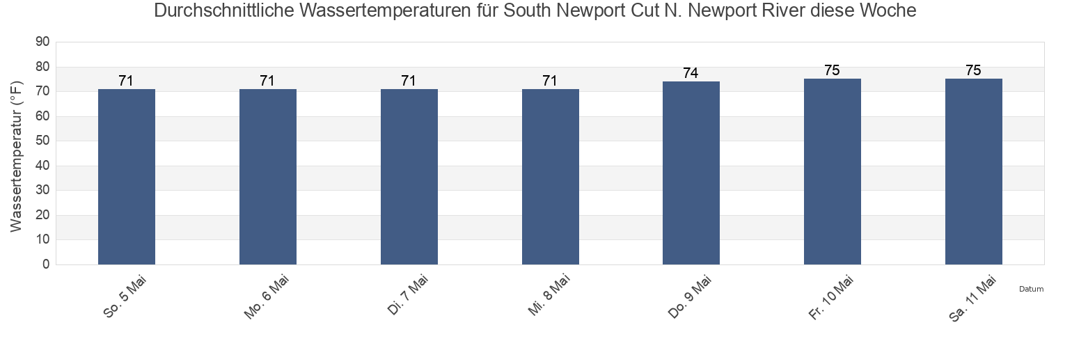 Wassertemperatur in South Newport Cut N. Newport River, McIntosh County, Georgia, United States für die Woche