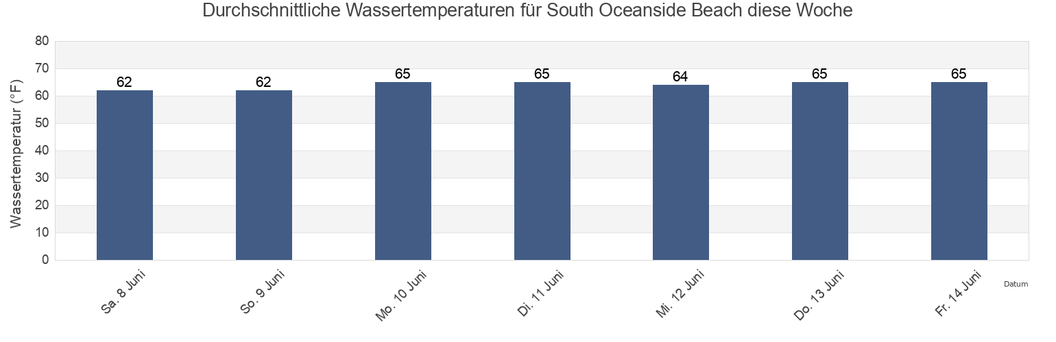 Wassertemperatur in South Oceanside Beach, San Diego County, California, United States für die Woche
