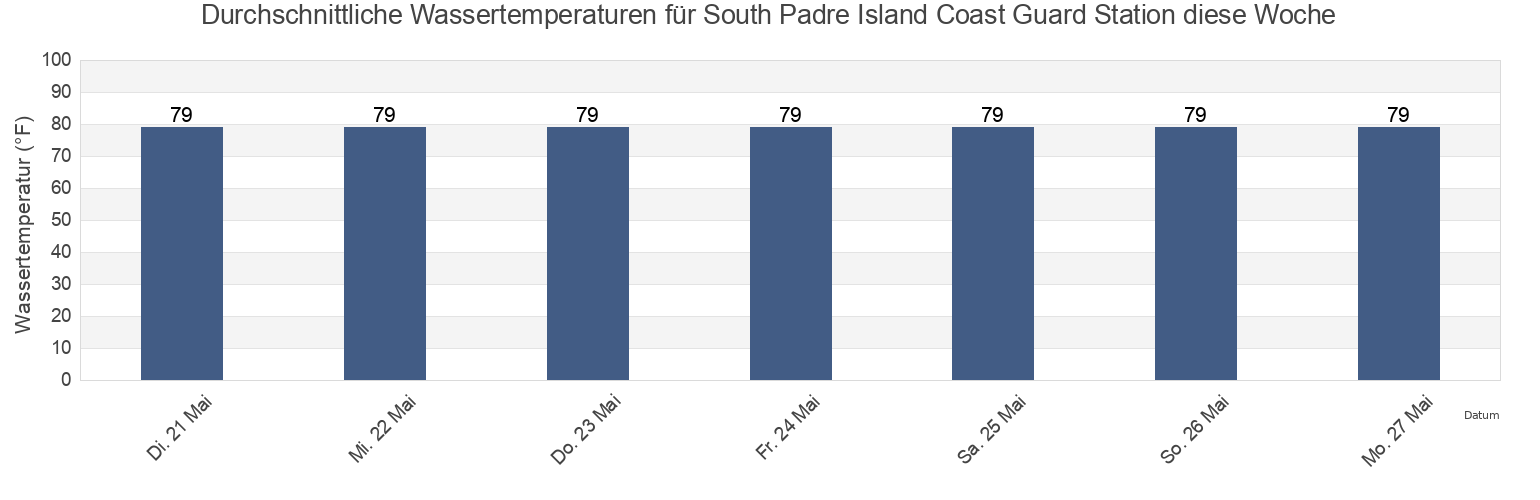 Wassertemperatur in South Padre Island Coast Guard Station, Cameron County, Texas, United States für die Woche