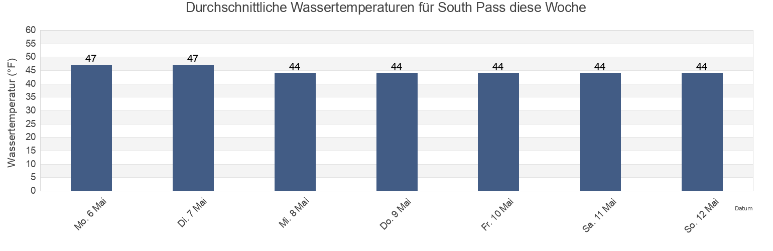 Wassertemperatur in South Pass, Prince of Wales-Hyder Census Area, Alaska, United States für die Woche