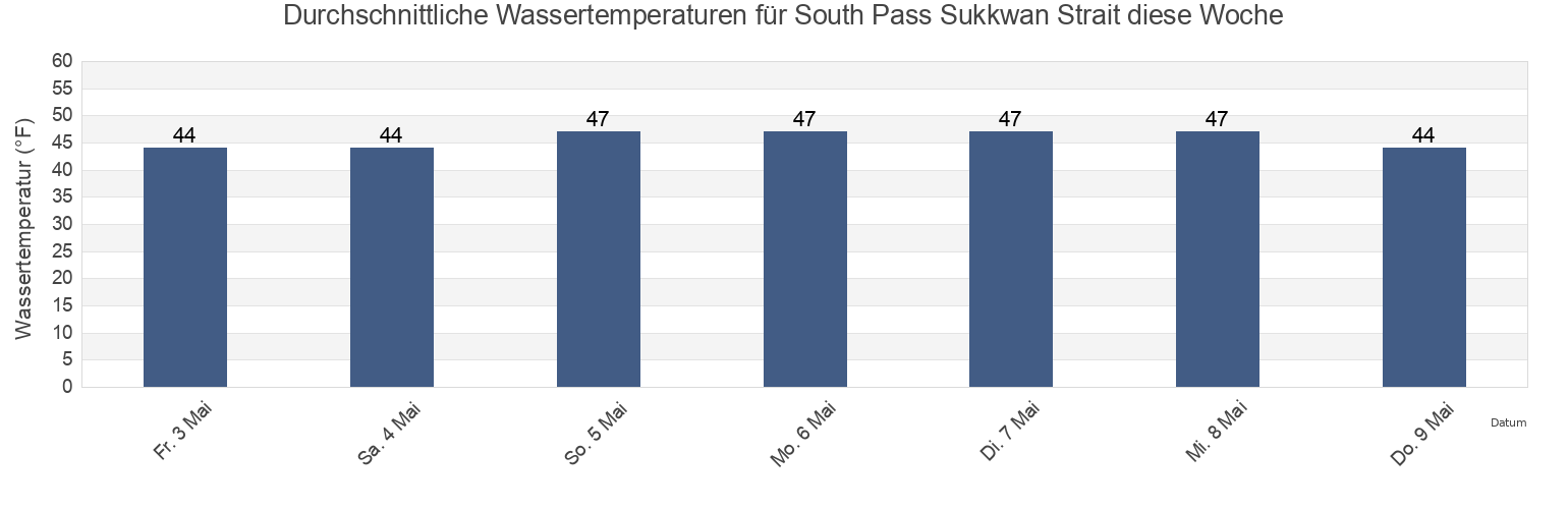 Wassertemperatur in South Pass Sukkwan Strait, Prince of Wales-Hyder Census Area, Alaska, United States für die Woche