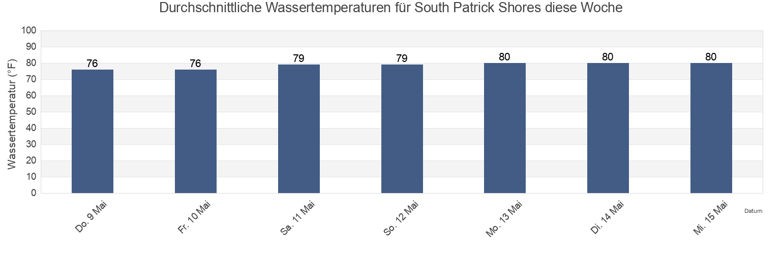Wassertemperatur in South Patrick Shores, Brevard County, Florida, United States für die Woche