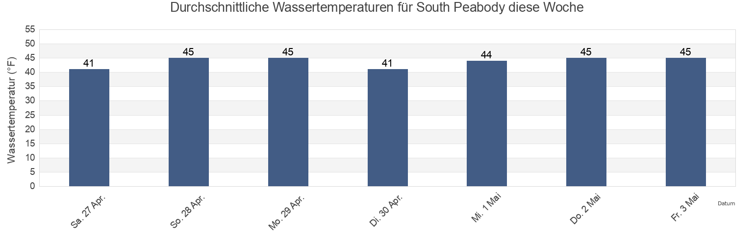 Wassertemperatur in South Peabody, Essex County, Massachusetts, United States für die Woche