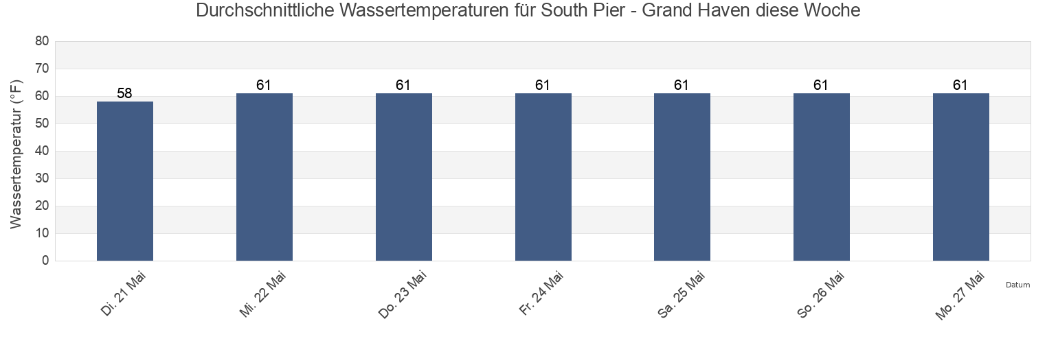 Wassertemperatur in South Pier - Grand Haven, Ottawa County, Michigan, United States für die Woche
