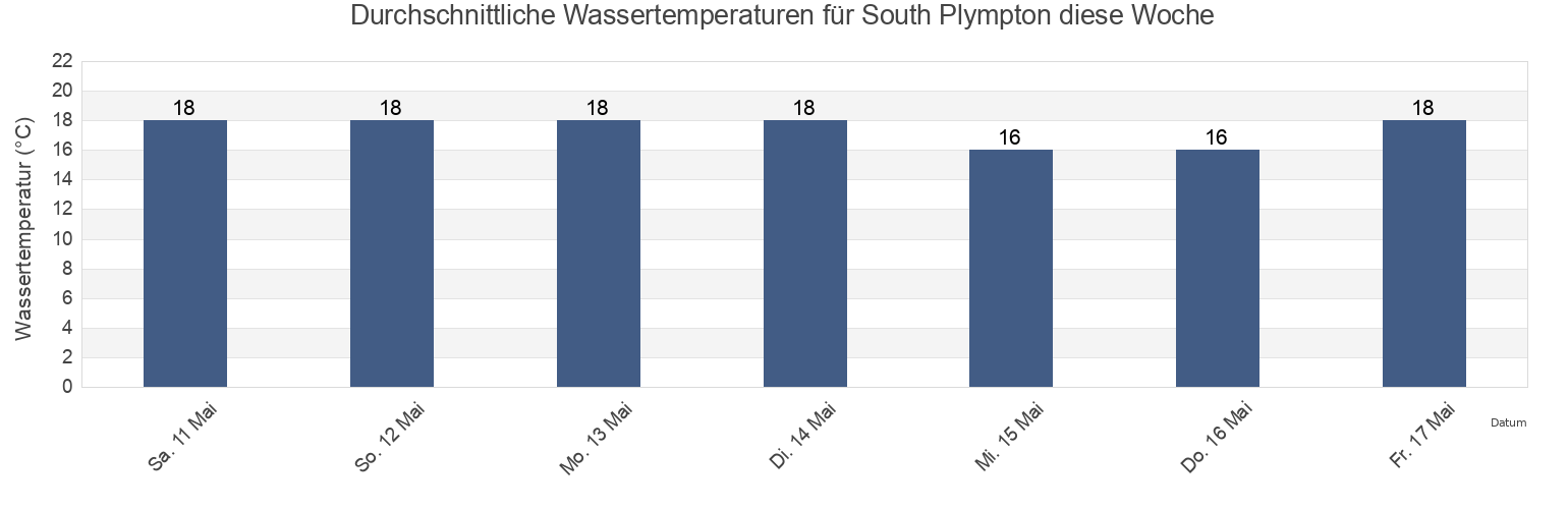 Wassertemperatur in South Plympton, Marion, South Australia, Australia für die Woche