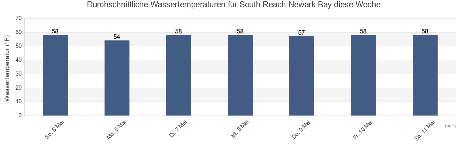 Wassertemperatur in South Reach Newark Bay, Richmond County, New York, United States für die Woche