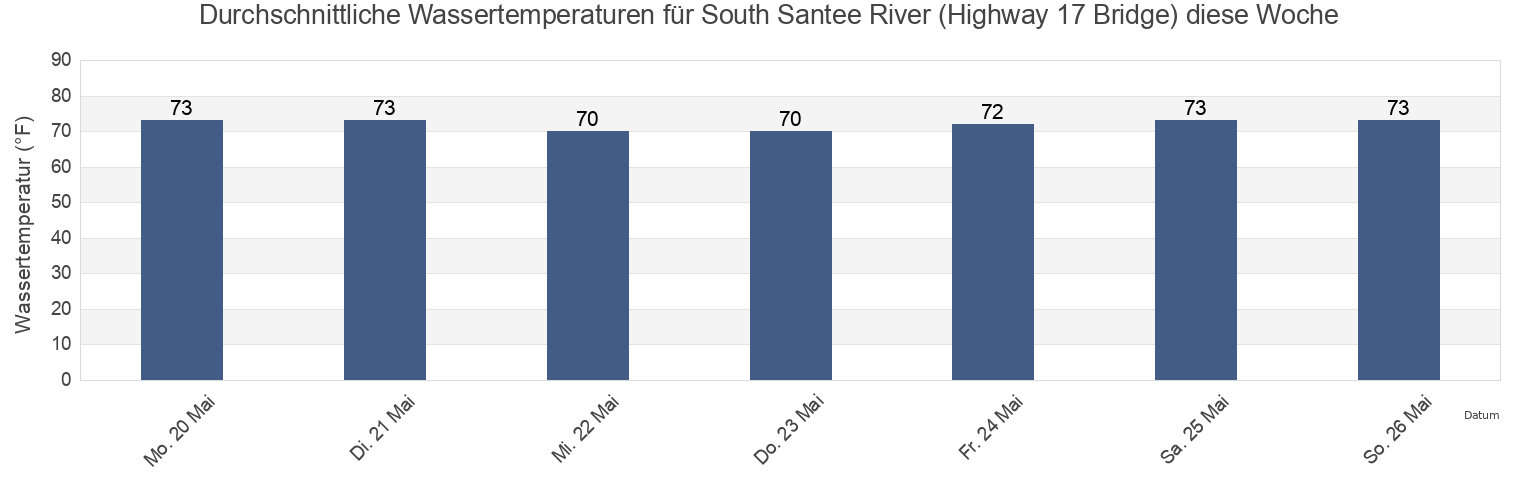 Wassertemperatur in South Santee River (Highway 17 Bridge), Georgetown County, South Carolina, United States für die Woche