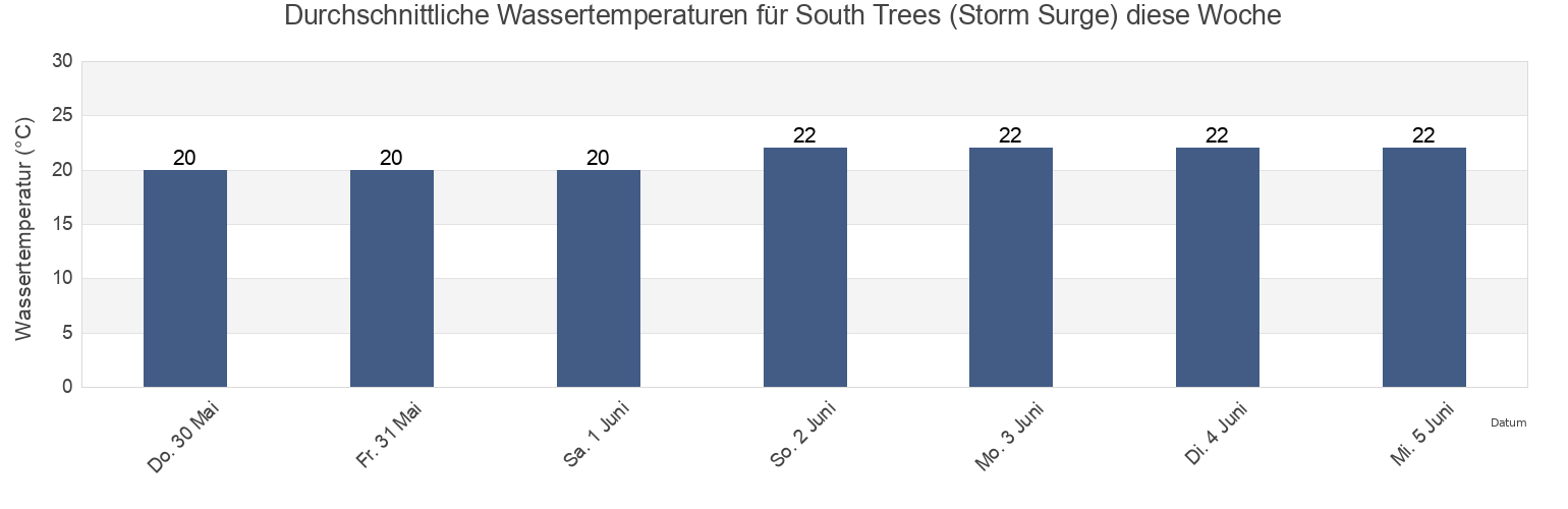 Wassertemperatur in South Trees (Storm Surge), Gladstone, Queensland, Australia für die Woche