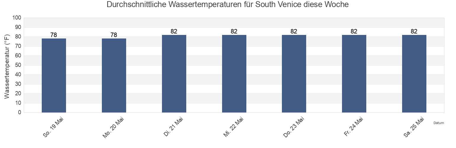 Wassertemperatur in South Venice, Sarasota County, Florida, United States für die Woche