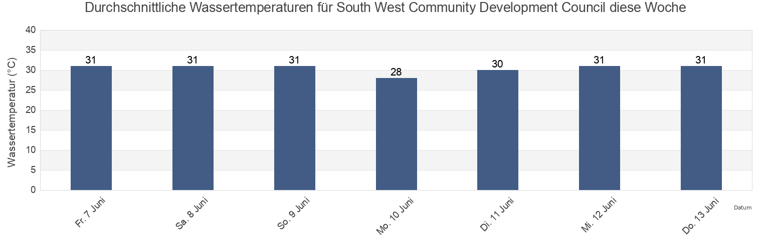 Wassertemperatur in South West Community Development Council, Singapore für die Woche