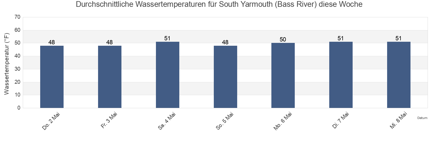 Wassertemperatur in South Yarmouth (Bass River), Barnstable County, Massachusetts, United States für die Woche