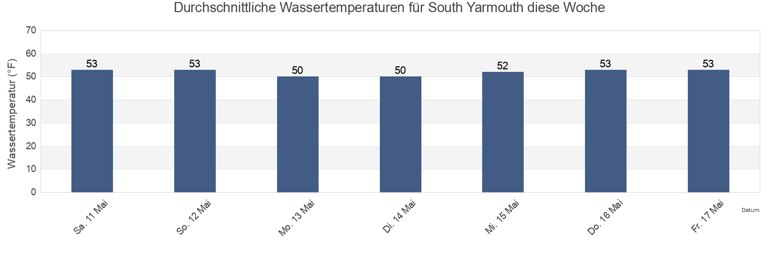 Wassertemperatur in South Yarmouth, Barnstable County, Massachusetts, United States für die Woche