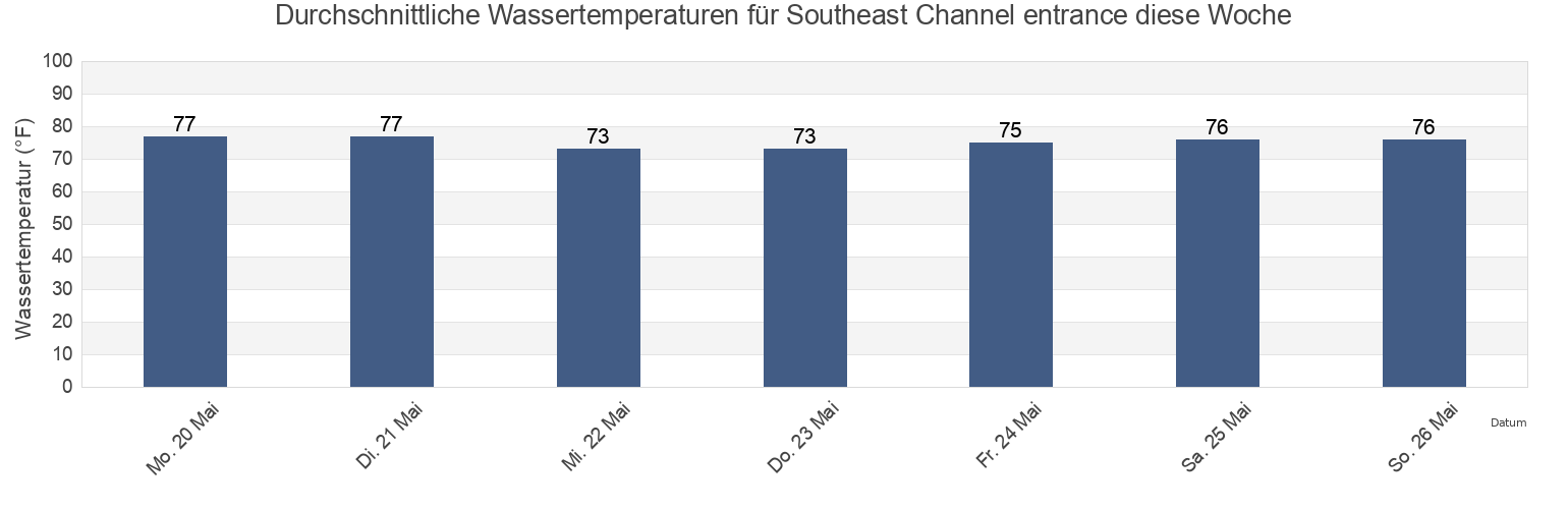 Wassertemperatur in Southeast Channel entrance, Beaufort County, South Carolina, United States für die Woche
