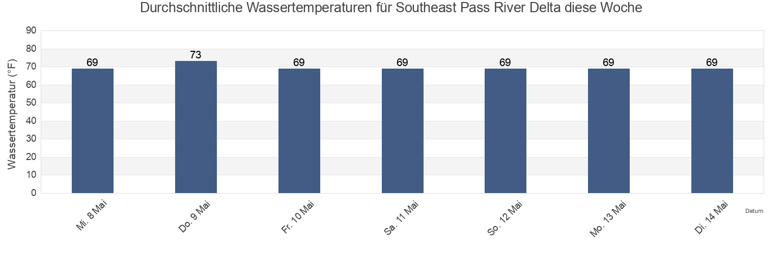 Wassertemperatur in Southeast Pass River Delta, Plaquemines Parish, Louisiana, United States für die Woche