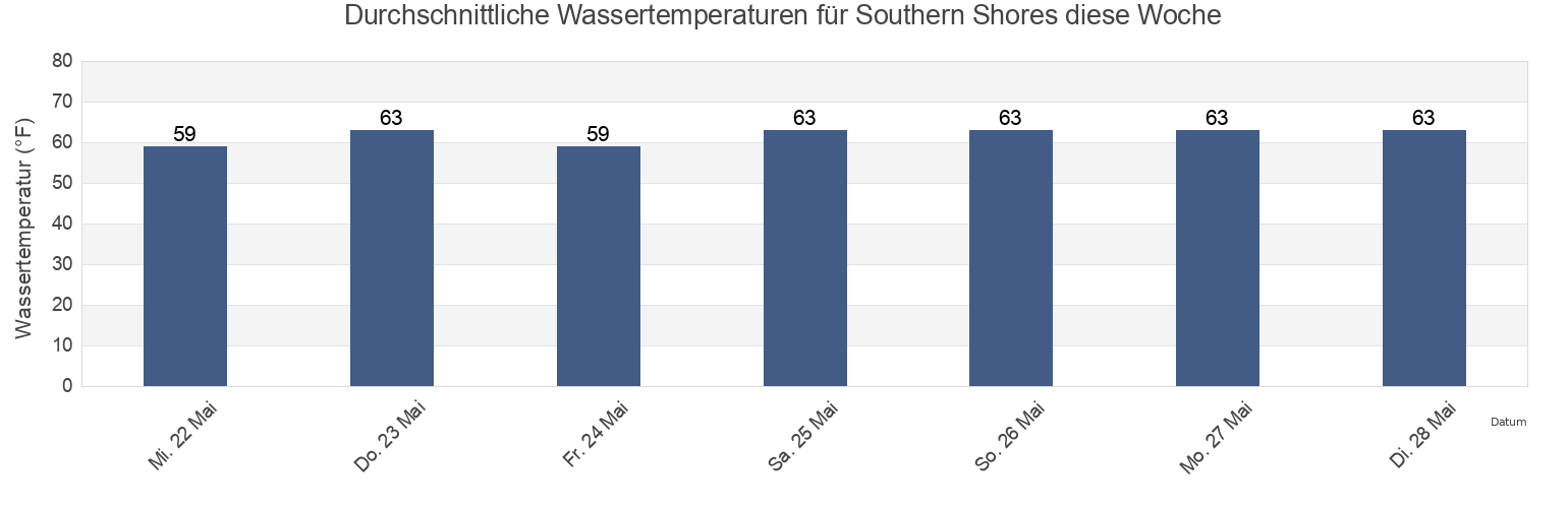 Wassertemperatur in Southern Shores, Dare County, North Carolina, United States für die Woche