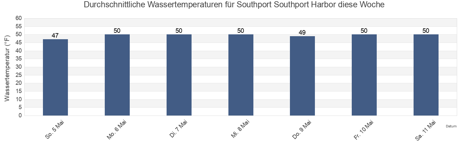 Wassertemperatur in Southport Southport Harbor, Fairfield County, Connecticut, United States für die Woche