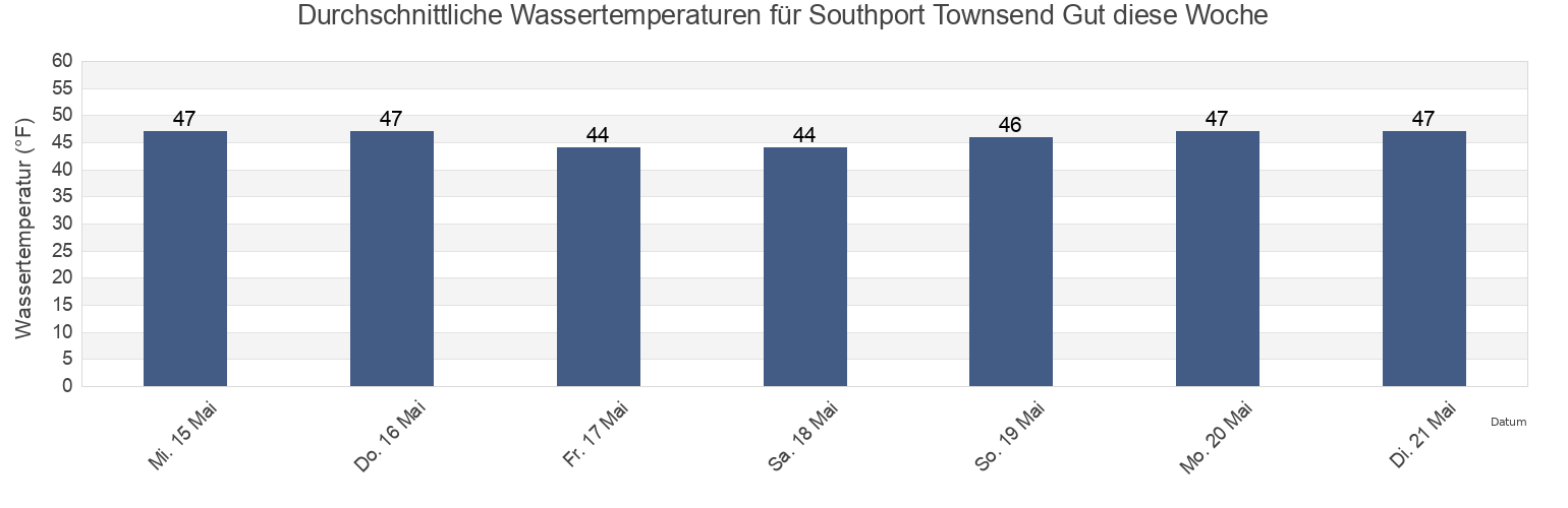 Wassertemperatur in Southport Townsend Gut, Sagadahoc County, Maine, United States für die Woche