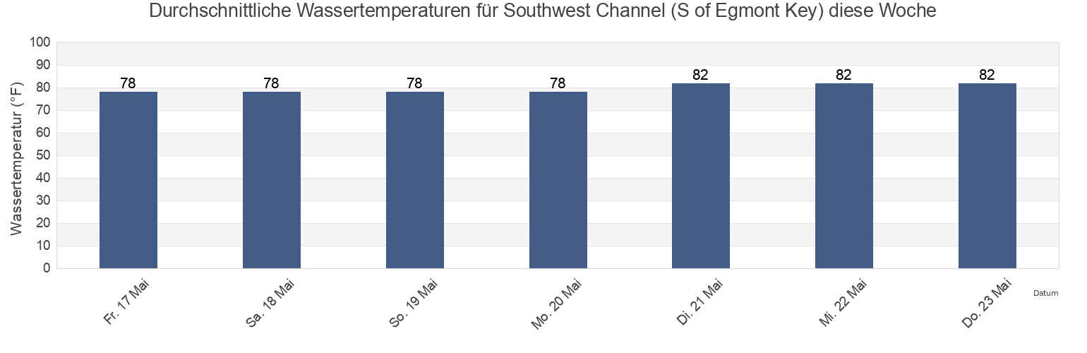 Wassertemperatur in Southwest Channel (S of Egmont Key), Pinellas County, Florida, United States für die Woche