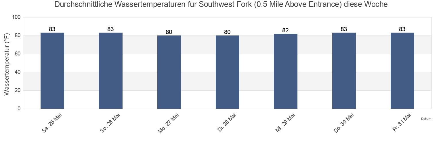 Wassertemperatur in Southwest Fork (0.5 Mile Above Entrance), Martin County, Florida, United States für die Woche