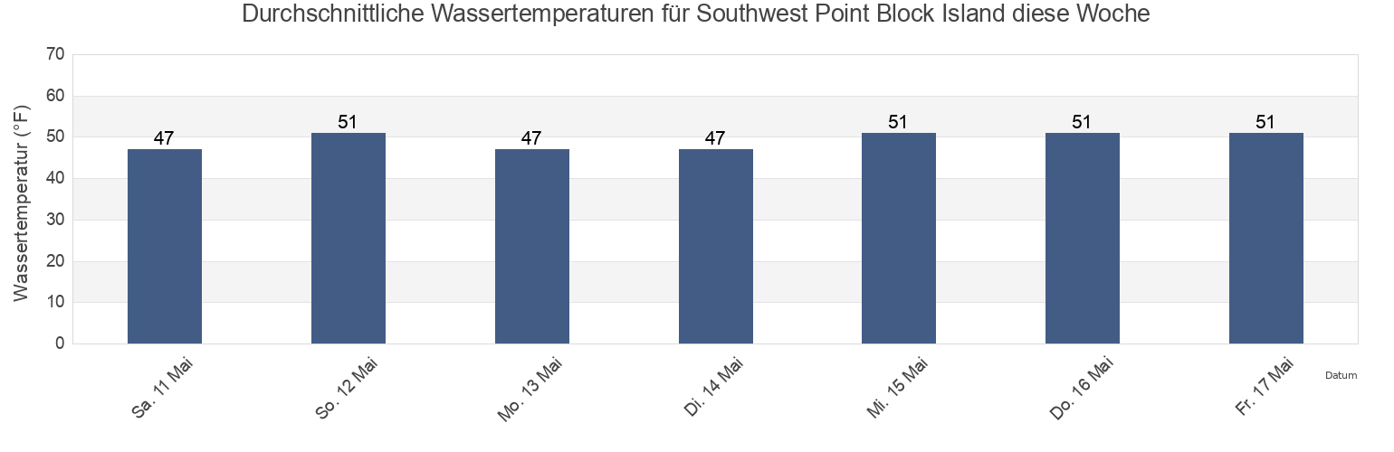 Wassertemperatur in Southwest Point Block Island, Washington County, Rhode Island, United States für die Woche