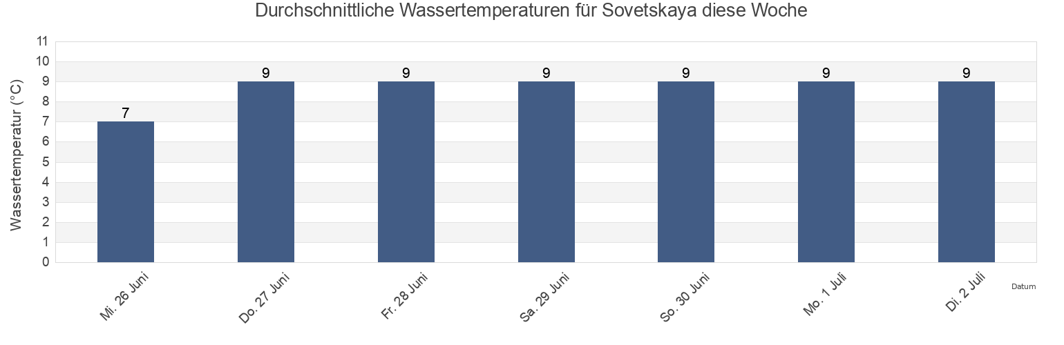 Wassertemperatur in Sovetskaya, Vaninskiy Rayon, Khabarovsk, Russia für die Woche