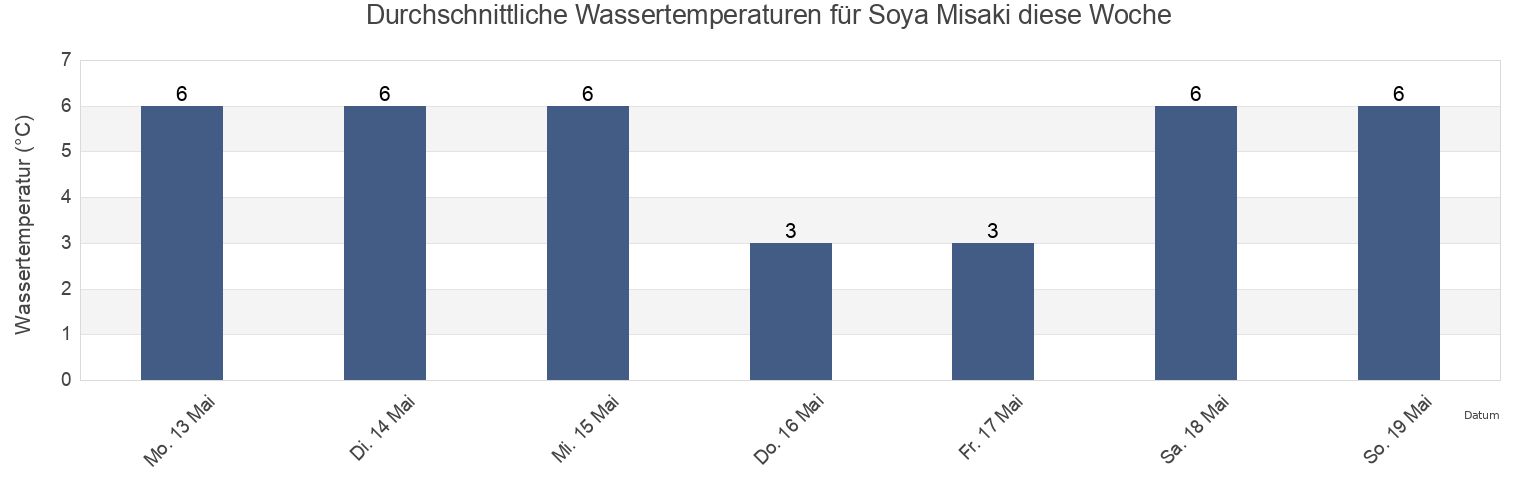 Wassertemperatur in Soya Misaki, Wakkanai Shi, Hokkaido, Japan für die Woche