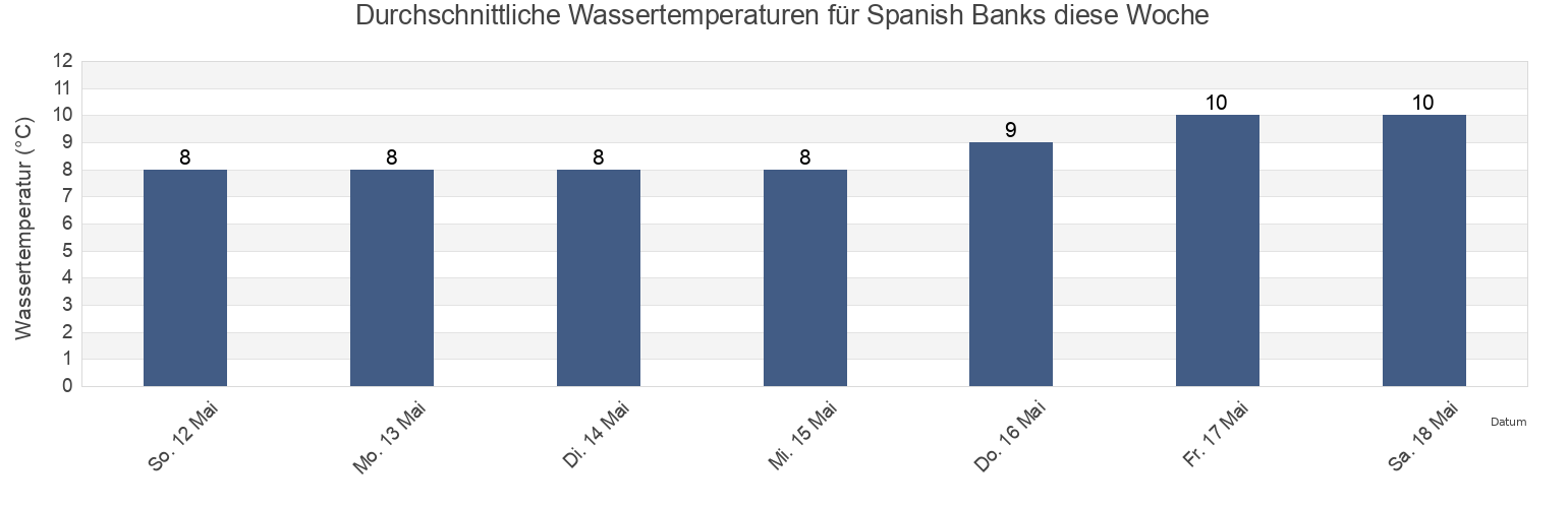 Wassertemperatur in Spanish Banks, Metro Vancouver Regional District, British Columbia, Canada für die Woche