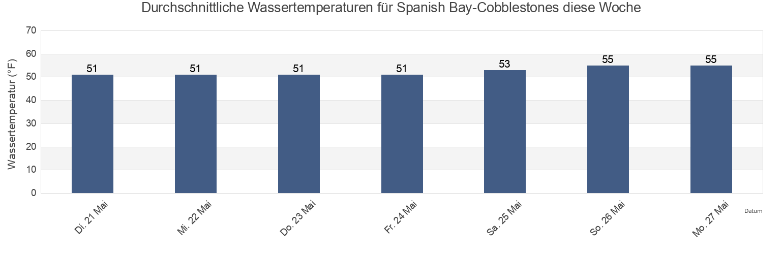 Wassertemperatur in Spanish Bay-Cobblestones, Santa Cruz County, California, United States für die Woche