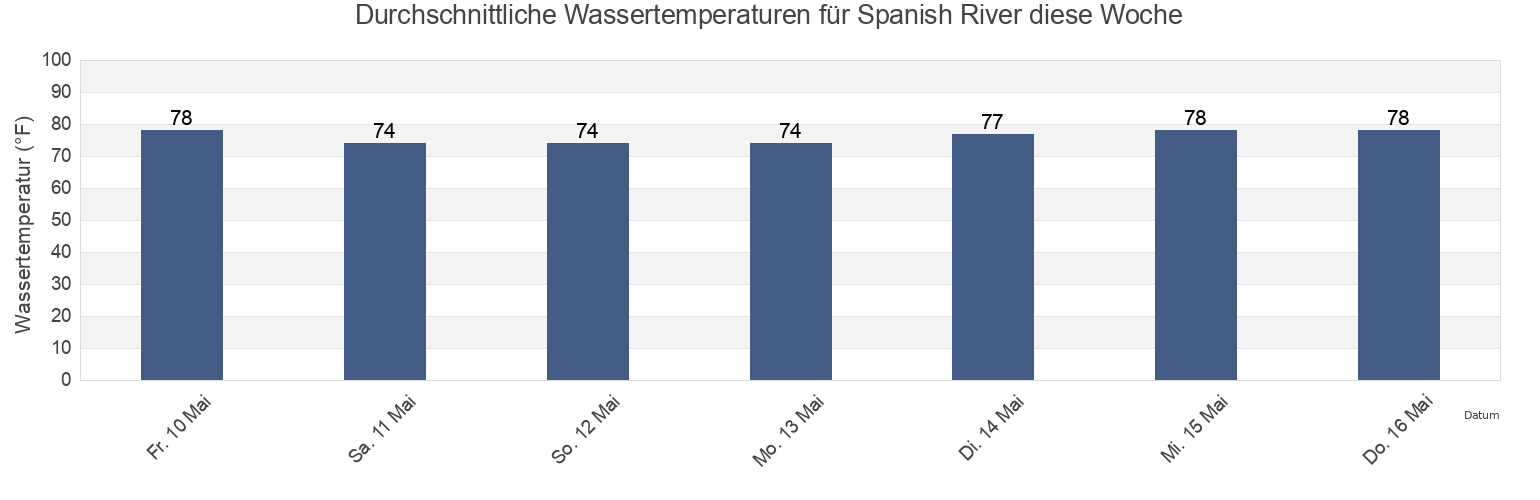 Wassertemperatur in Spanish River, Indian River County, Florida, United States für die Woche