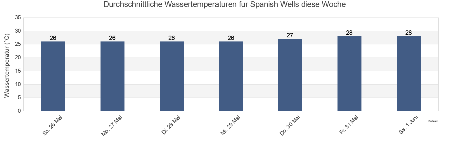 Wassertemperatur in Spanish Wells, Spanish Wells, Bahamas für die Woche
