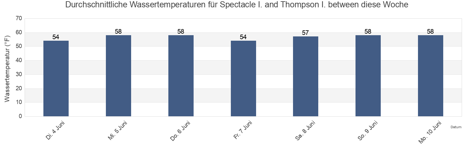 Wassertemperatur in Spectacle I. and Thompson I. between, Suffolk County, Massachusetts, United States für die Woche