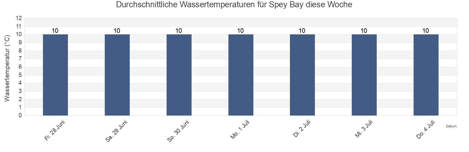 Wassertemperatur in Spey Bay, United Kingdom für die Woche