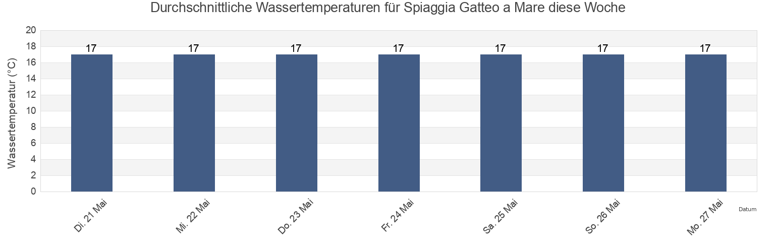 Wassertemperatur in Spiaggia Gatteo a Mare, Provincia di Forlì-Cesena, Emilia-Romagna, Italy für die Woche